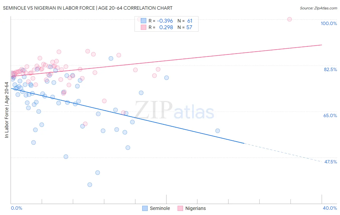 Seminole vs Nigerian In Labor Force | Age 20-64