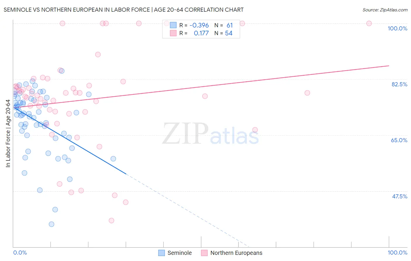 Seminole vs Northern European In Labor Force | Age 20-64