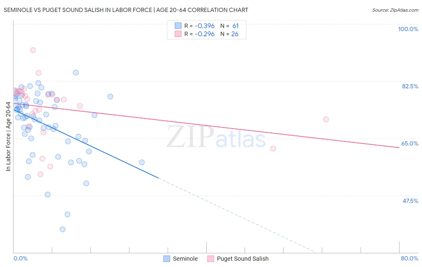 Seminole vs Puget Sound Salish In Labor Force | Age 20-64