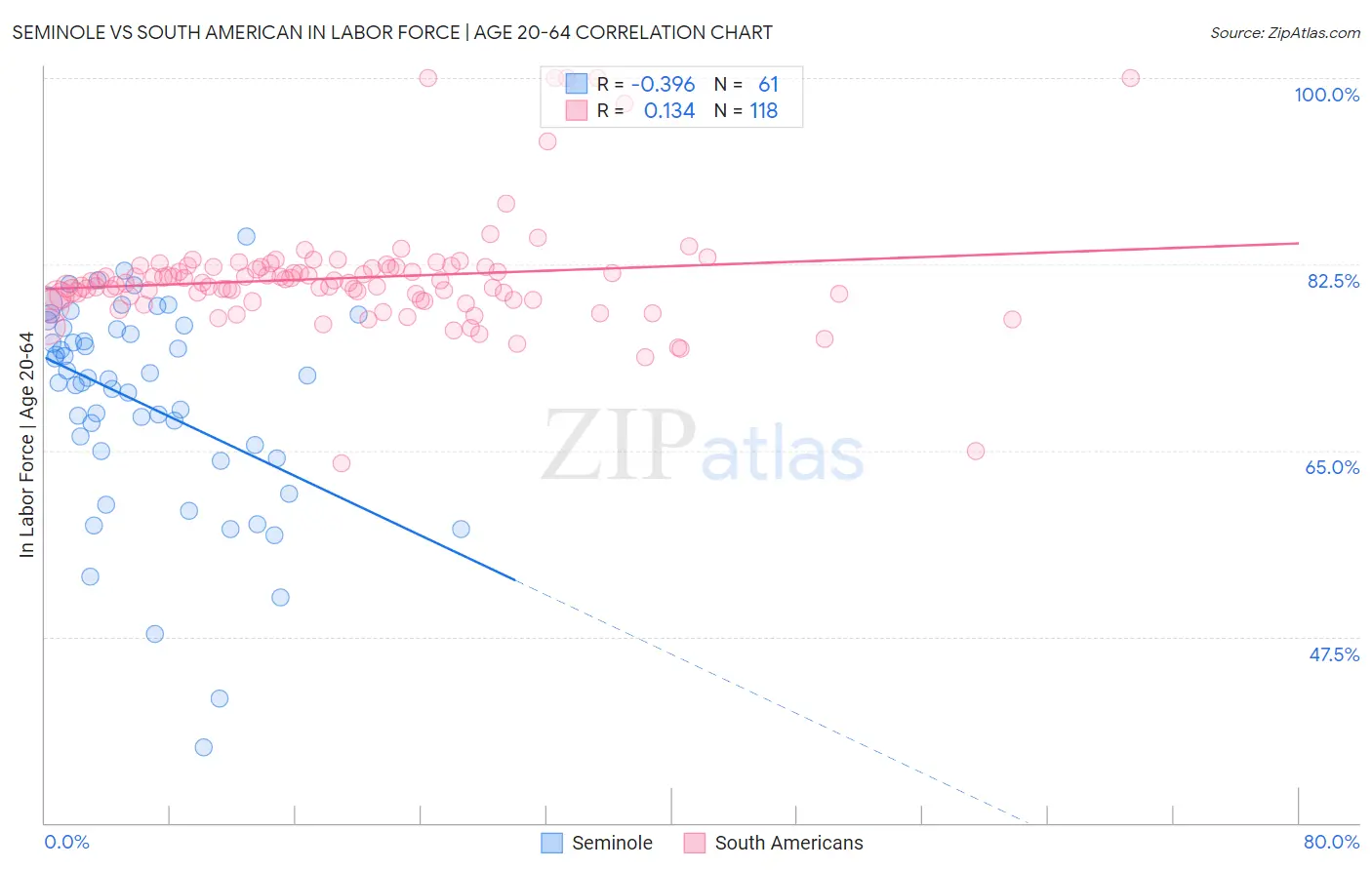 Seminole vs South American In Labor Force | Age 20-64