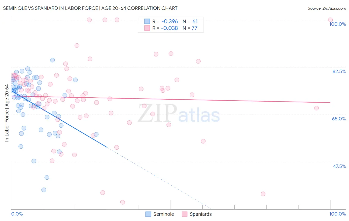 Seminole vs Spaniard In Labor Force | Age 20-64
