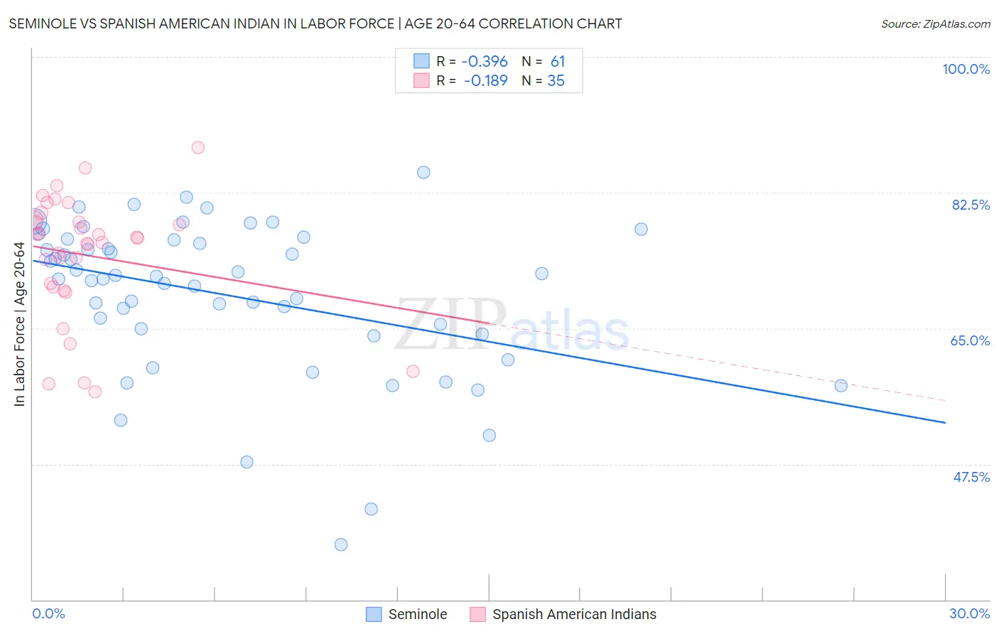 Seminole vs Spanish American Indian In Labor Force | Age 20-64