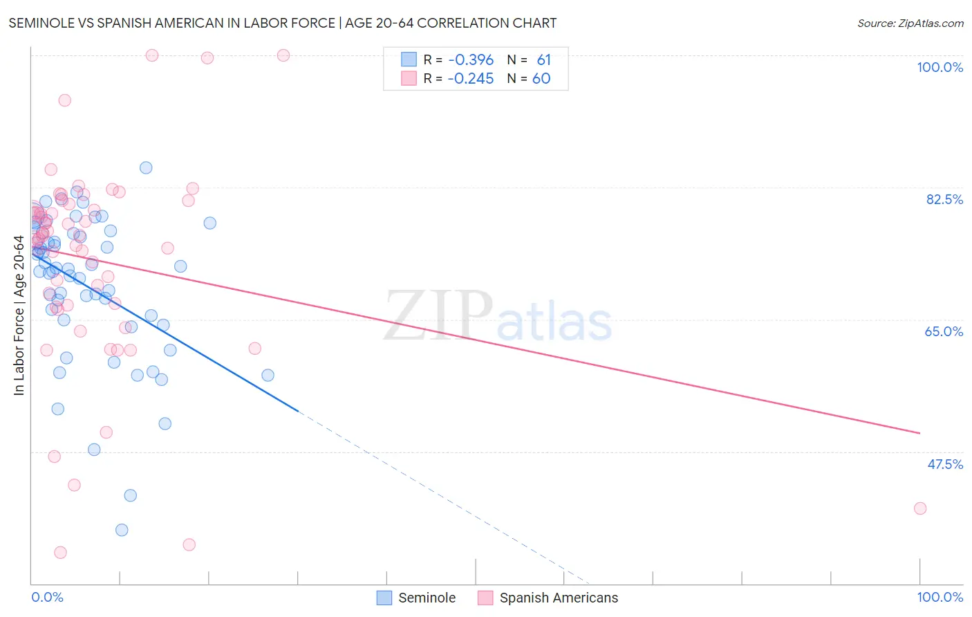 Seminole vs Spanish American In Labor Force | Age 20-64