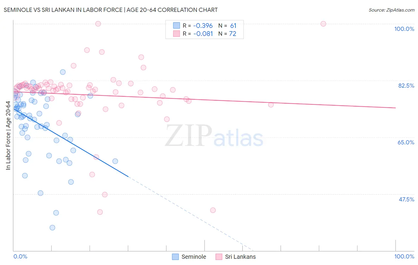 Seminole vs Sri Lankan In Labor Force | Age 20-64