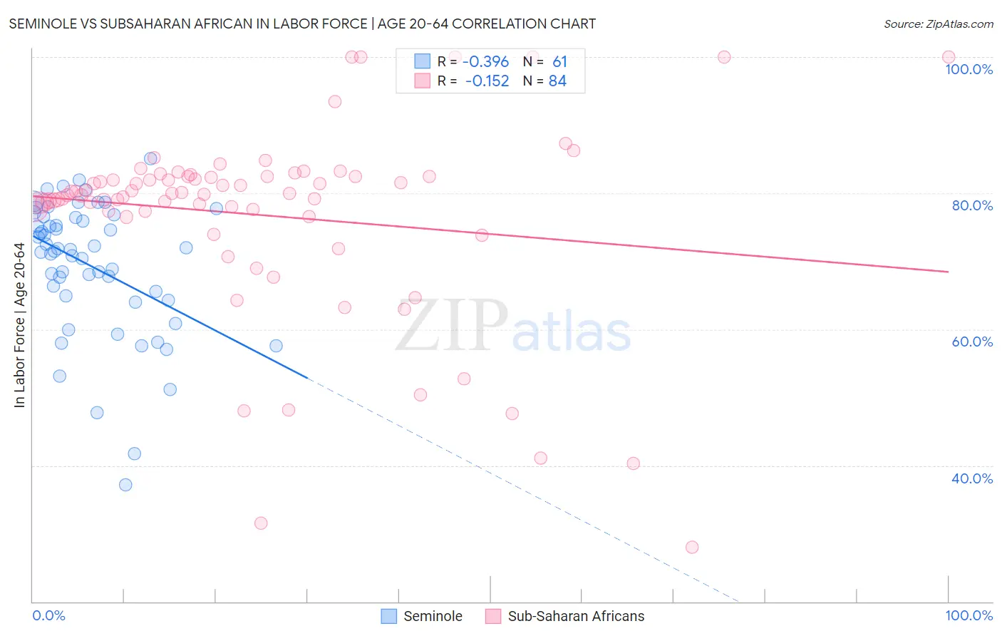 Seminole vs Subsaharan African In Labor Force | Age 20-64