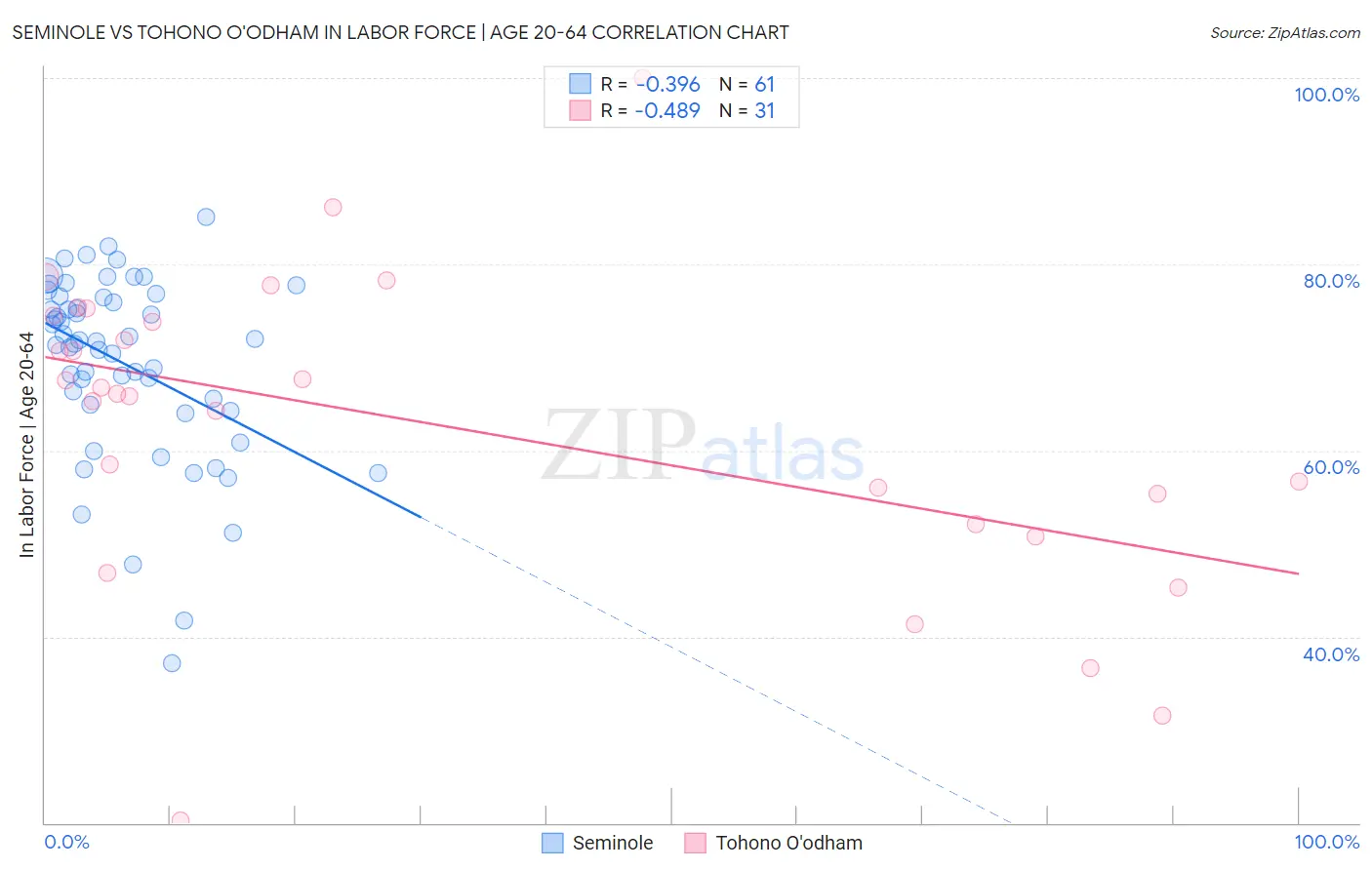 Seminole vs Tohono O'odham In Labor Force | Age 20-64