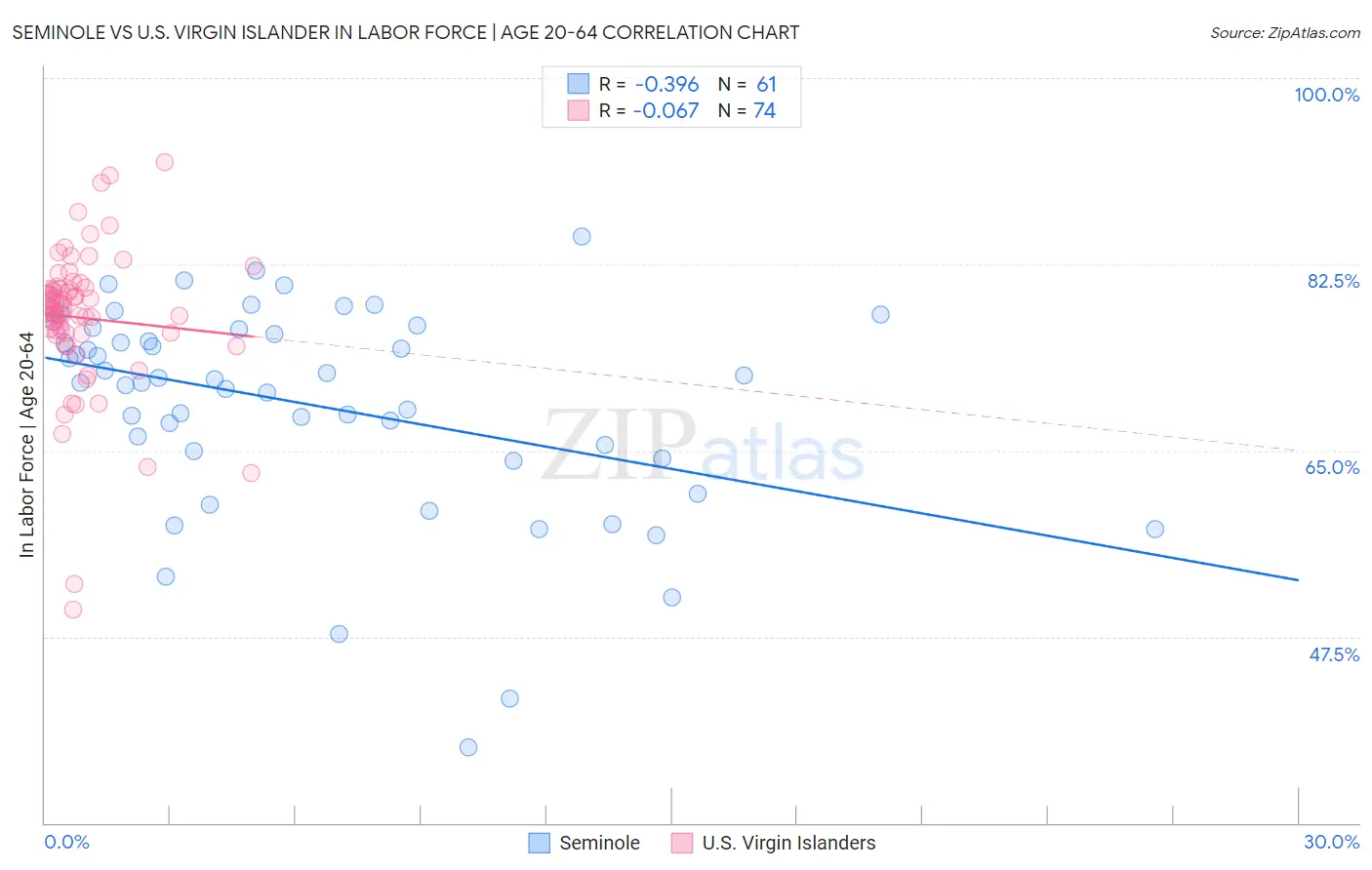 Seminole vs U.S. Virgin Islander In Labor Force | Age 20-64