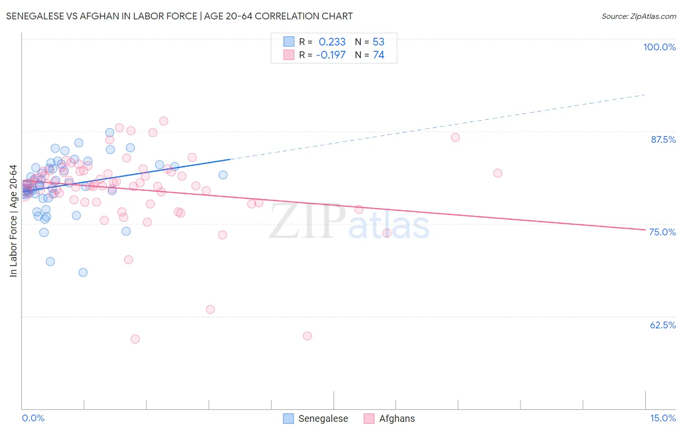 Senegalese vs Afghan In Labor Force | Age 20-64