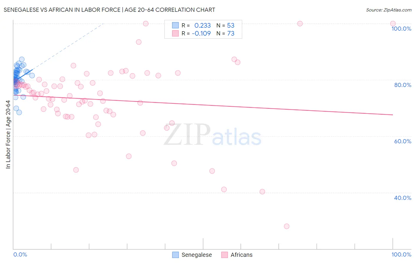 Senegalese vs African In Labor Force | Age 20-64