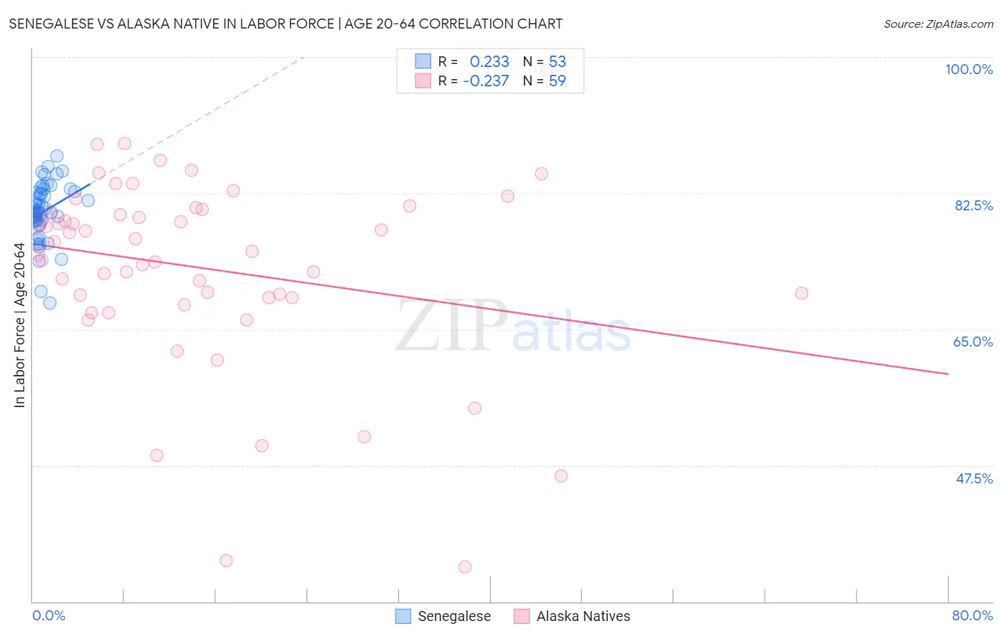 Senegalese vs Alaska Native In Labor Force | Age 20-64