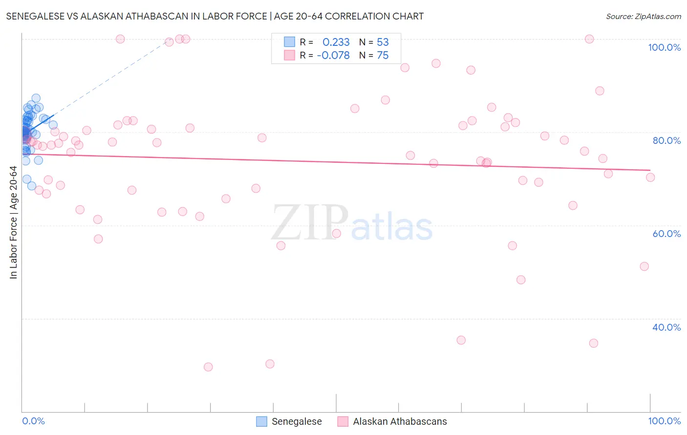 Senegalese vs Alaskan Athabascan In Labor Force | Age 20-64