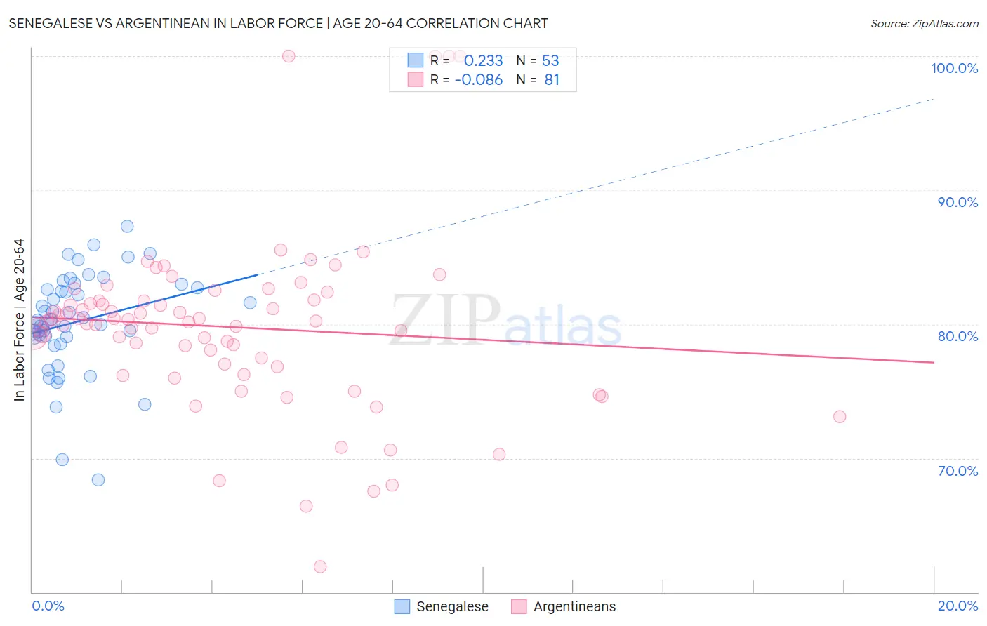 Senegalese vs Argentinean In Labor Force | Age 20-64