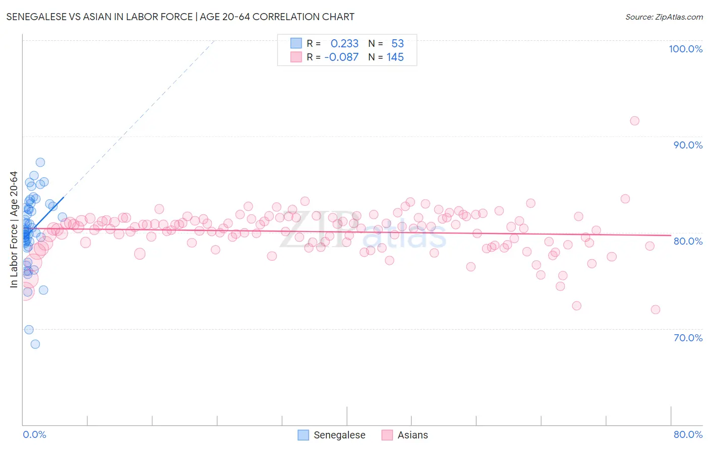 Senegalese vs Asian In Labor Force | Age 20-64