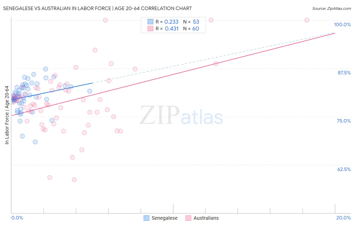 Senegalese vs Australian In Labor Force | Age 20-64