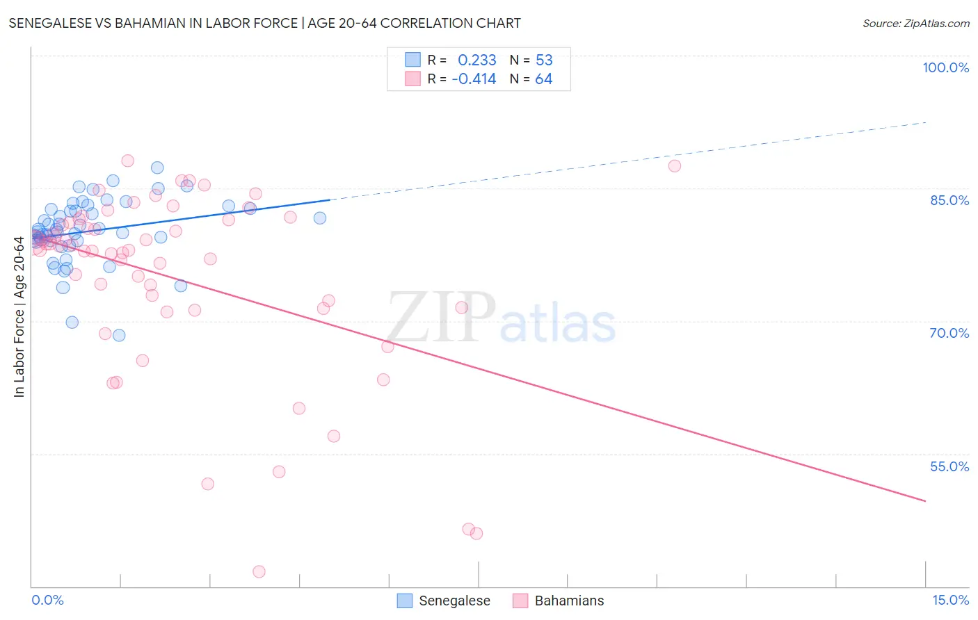 Senegalese vs Bahamian In Labor Force | Age 20-64