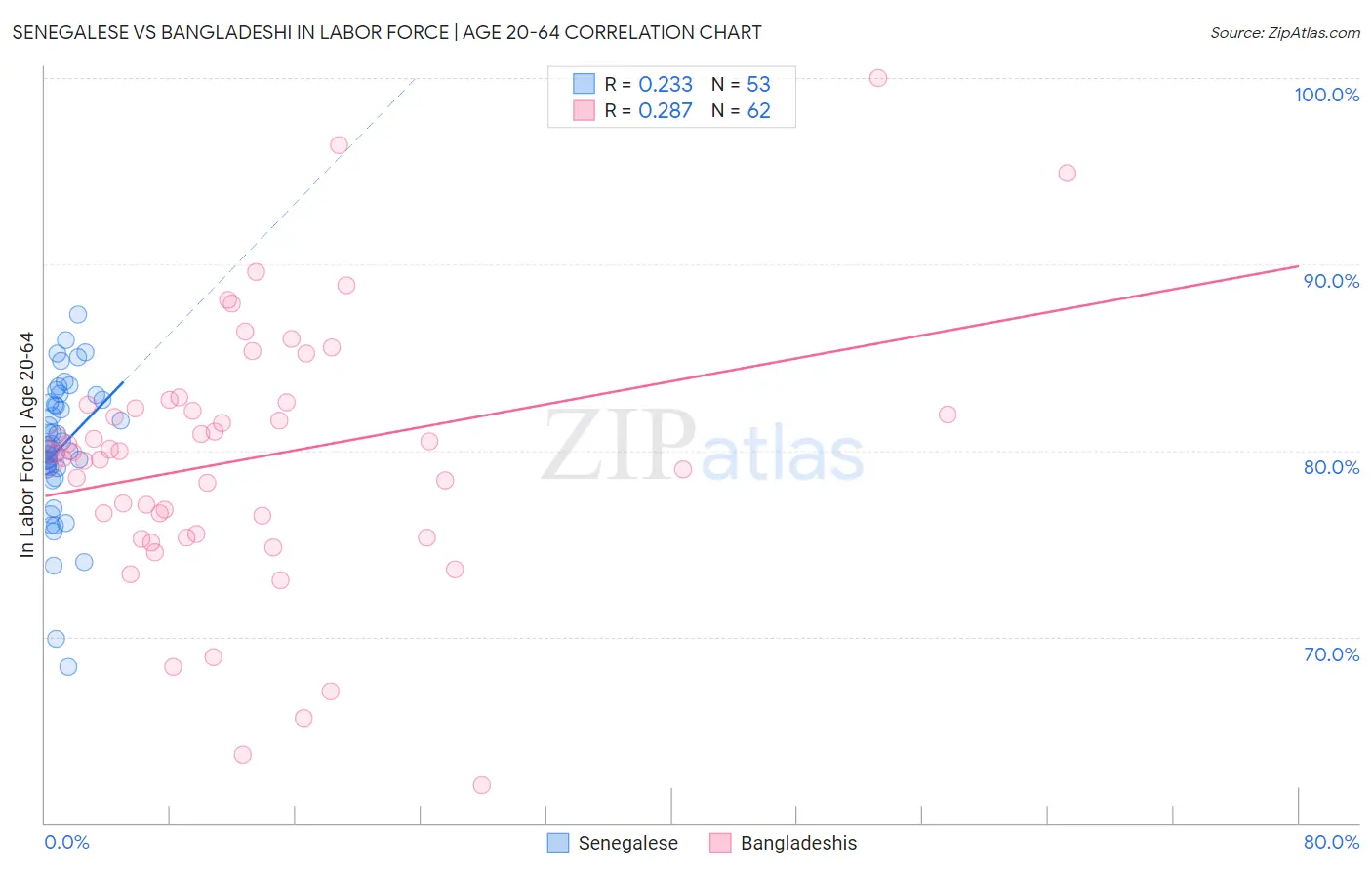 Senegalese vs Bangladeshi In Labor Force | Age 20-64