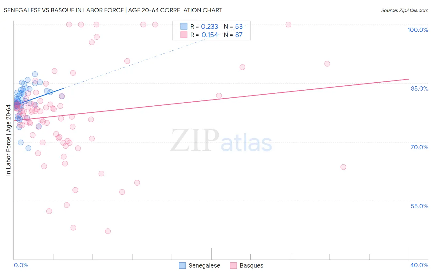 Senegalese vs Basque In Labor Force | Age 20-64