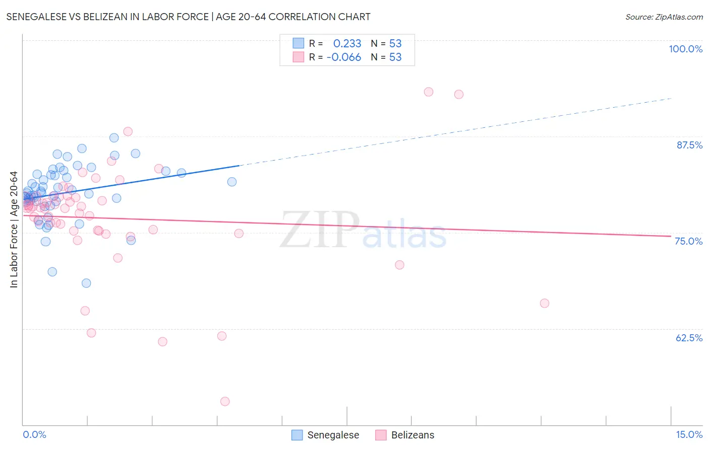 Senegalese vs Belizean In Labor Force | Age 20-64