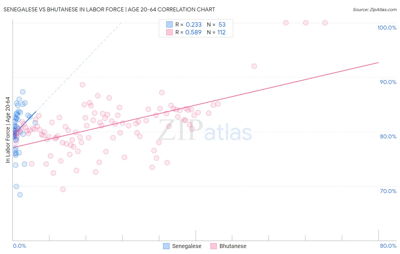 Senegalese vs Bhutanese In Labor Force | Age 20-64
