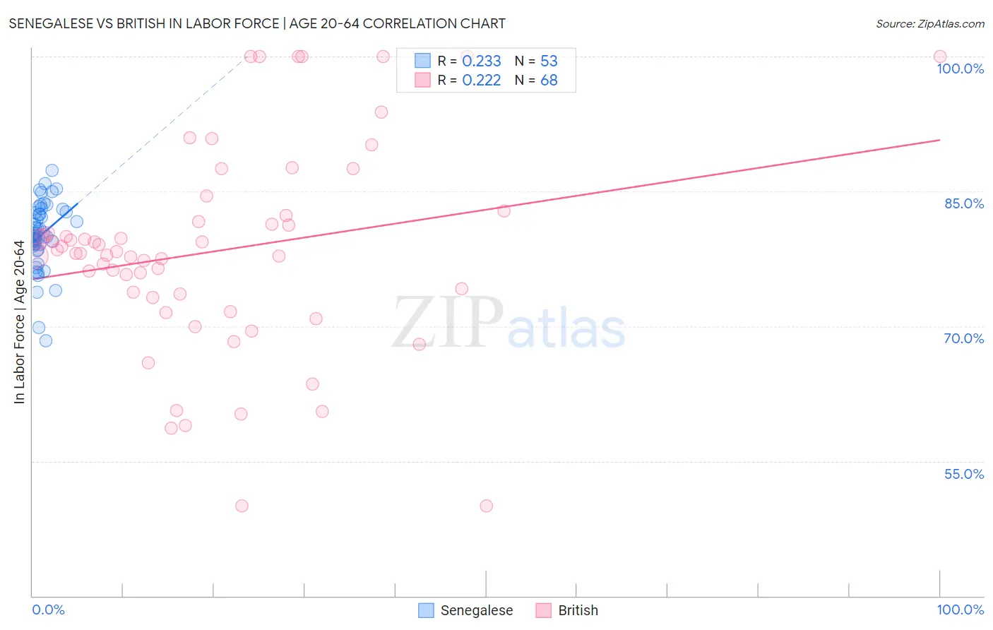 Senegalese vs British In Labor Force | Age 20-64