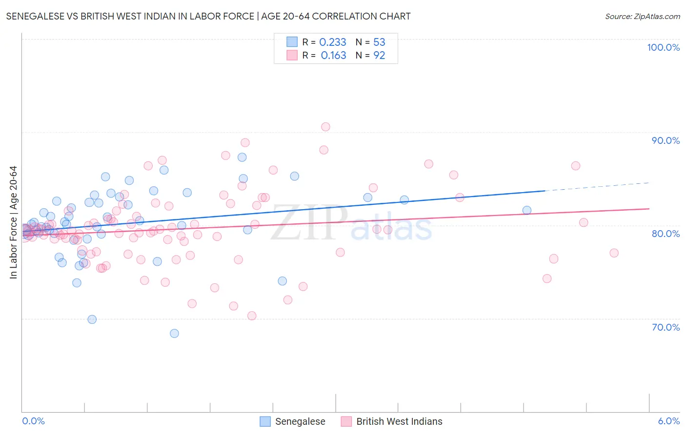 Senegalese vs British West Indian In Labor Force | Age 20-64