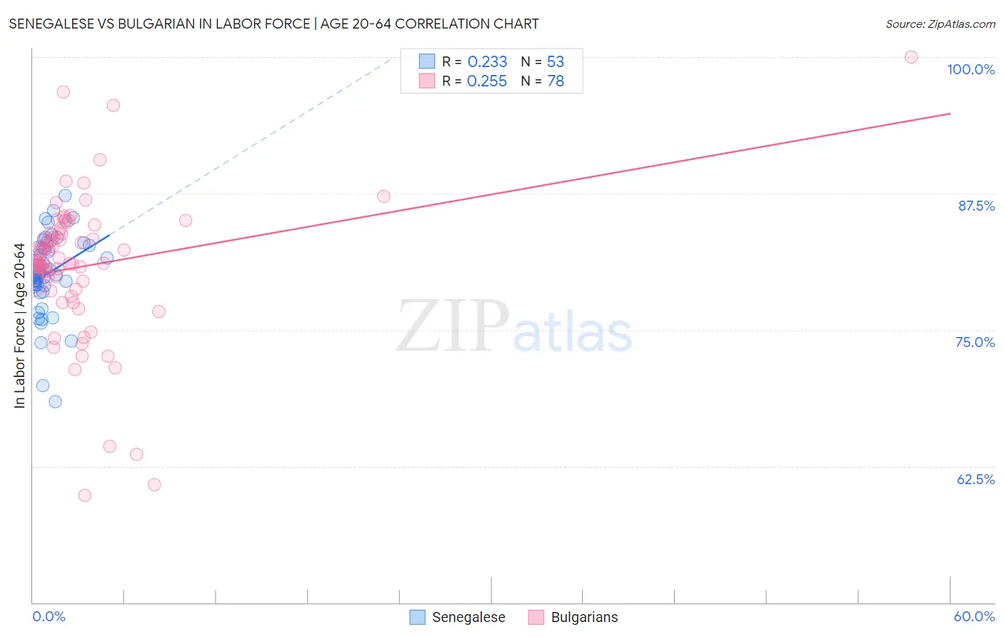 Senegalese vs Bulgarian In Labor Force | Age 20-64