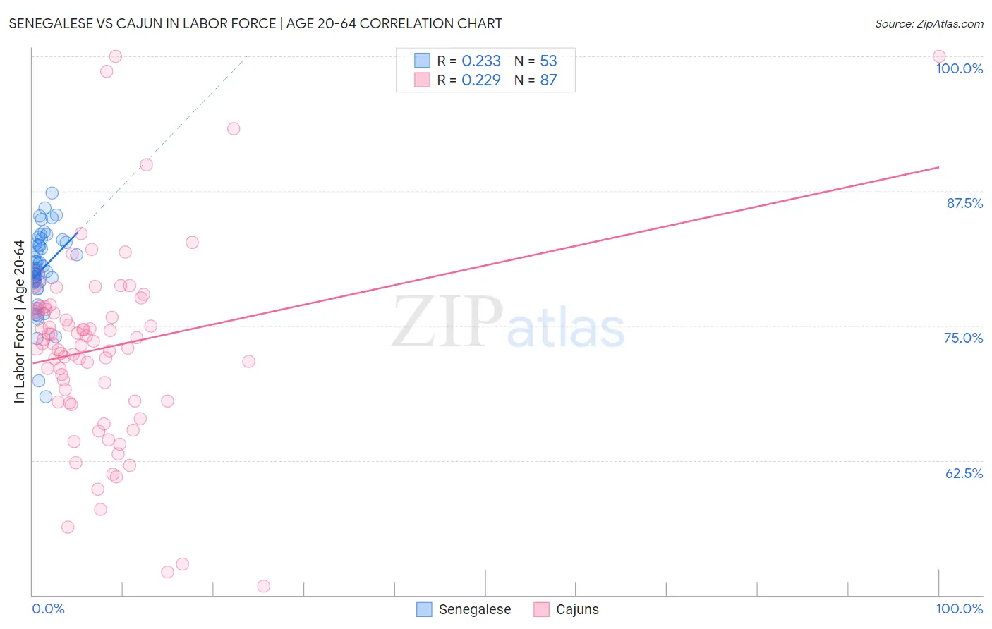 Senegalese vs Cajun In Labor Force | Age 20-64