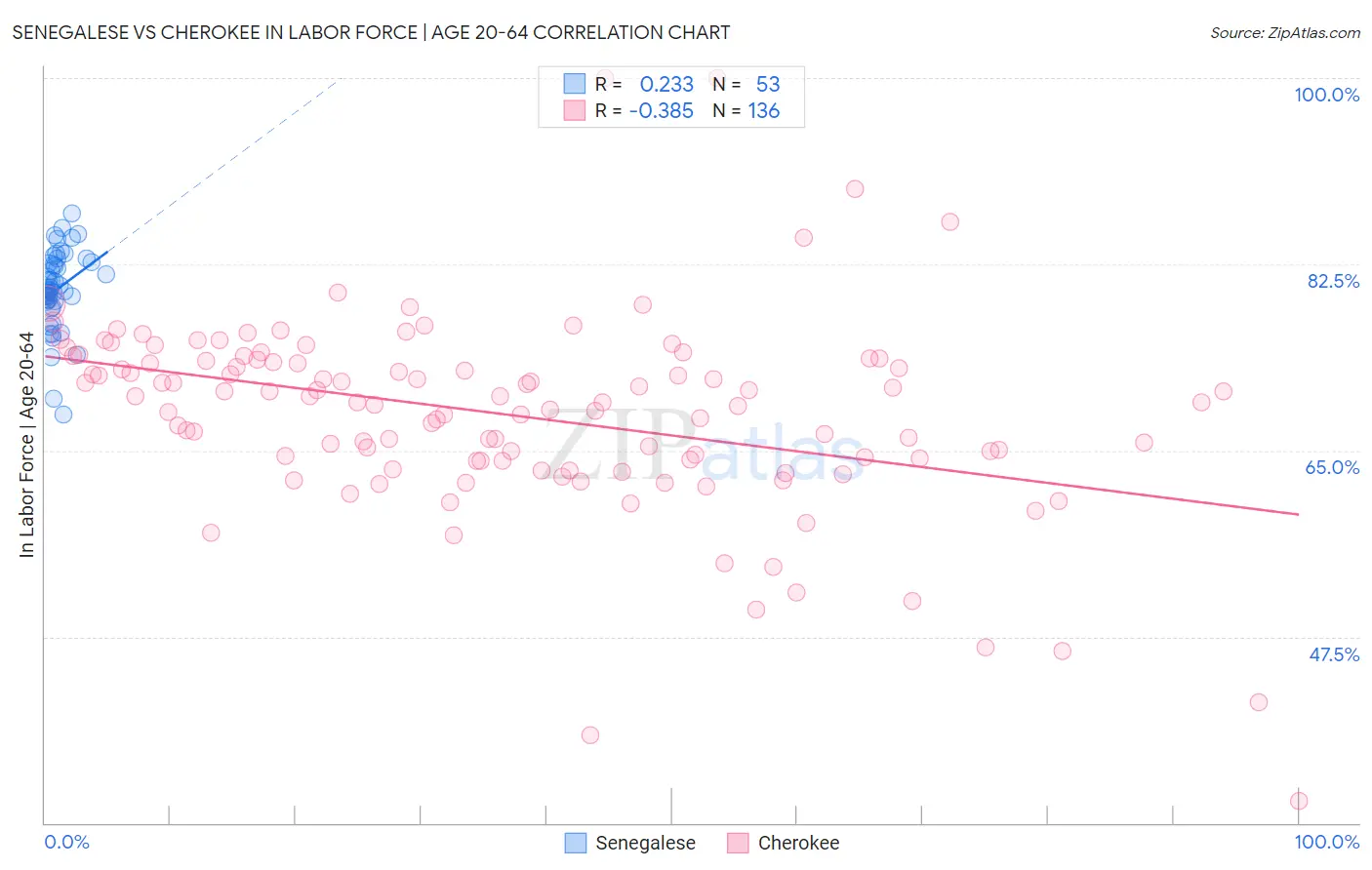 Senegalese vs Cherokee In Labor Force | Age 20-64
