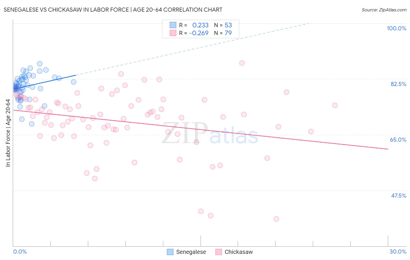 Senegalese vs Chickasaw In Labor Force | Age 20-64