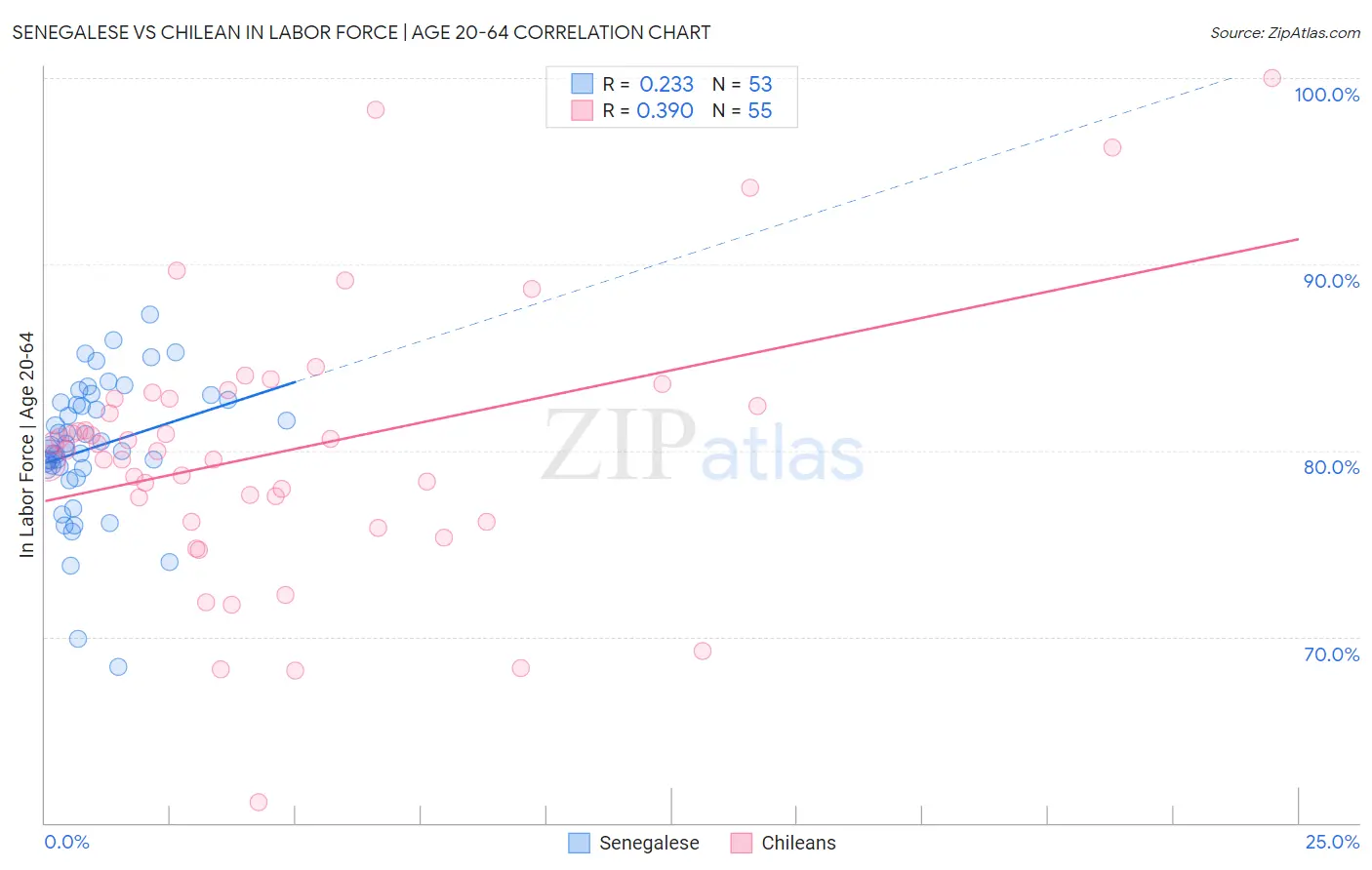 Senegalese vs Chilean In Labor Force | Age 20-64