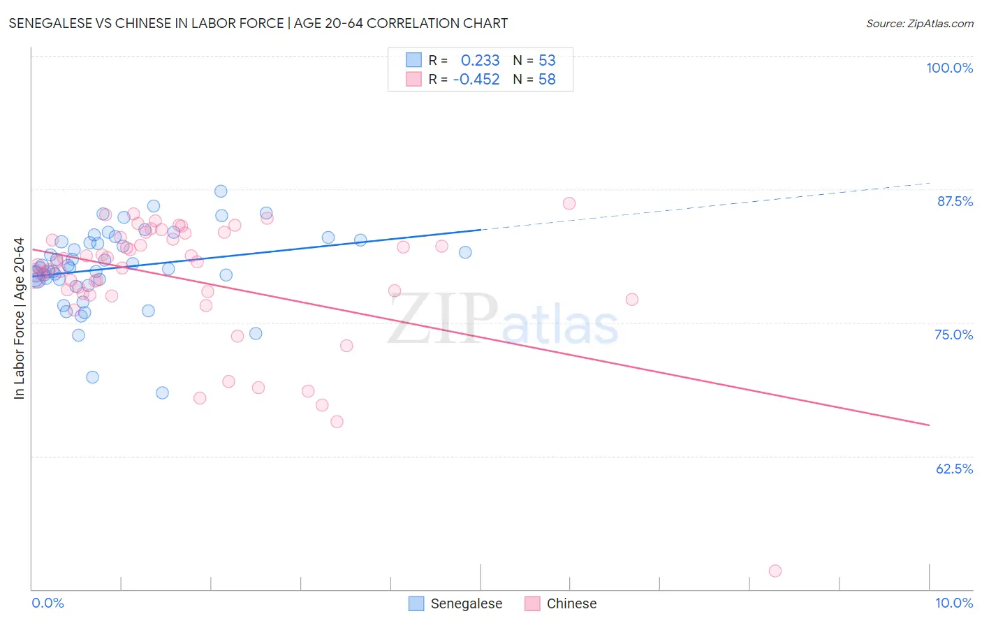 Senegalese vs Chinese In Labor Force | Age 20-64