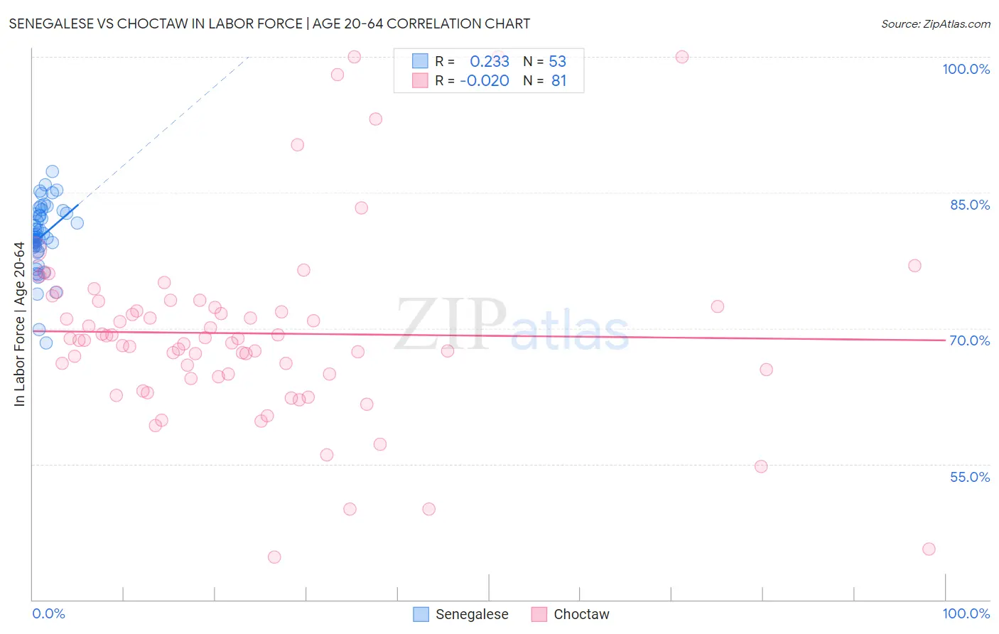 Senegalese vs Choctaw In Labor Force | Age 20-64