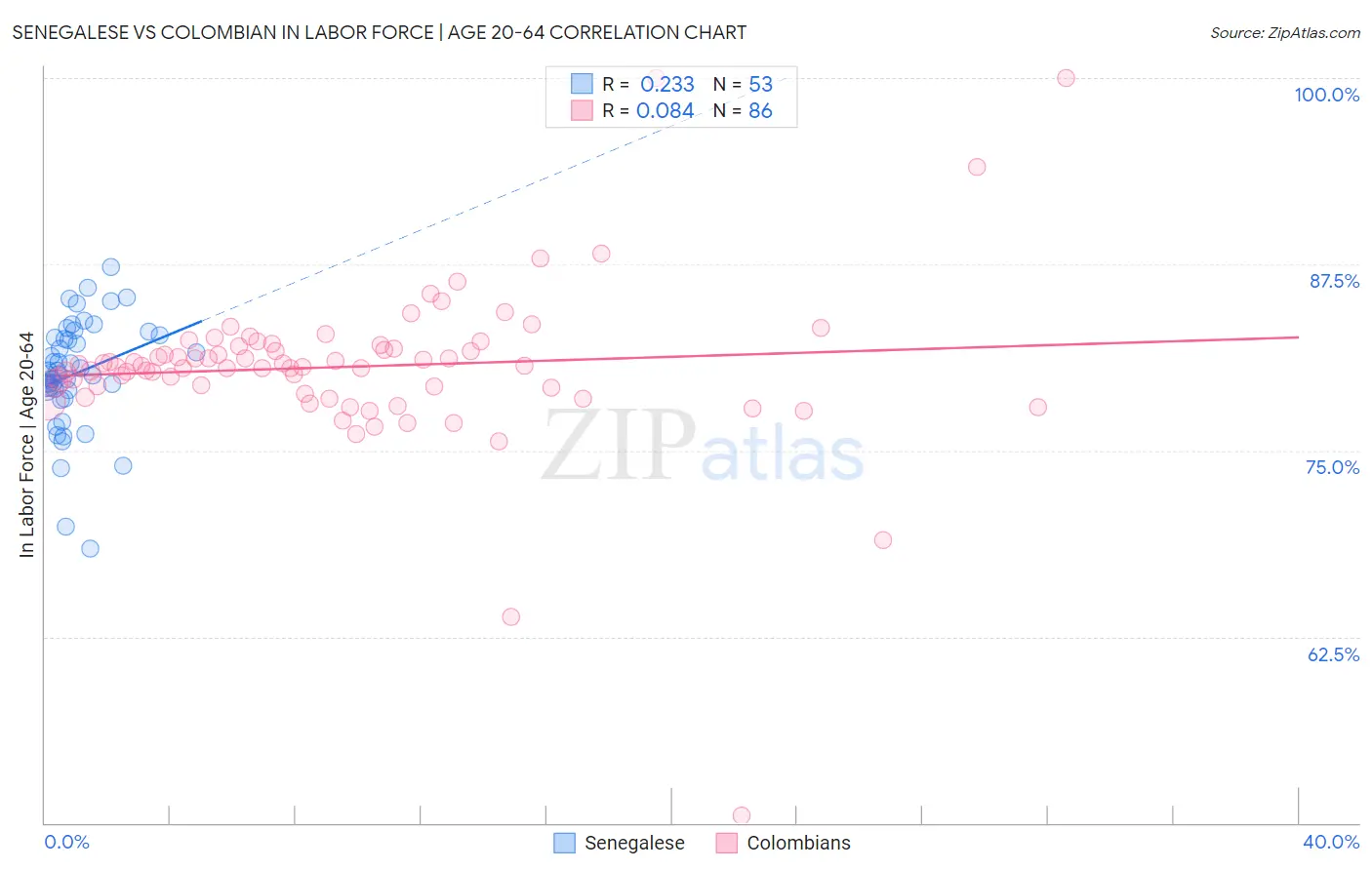 Senegalese vs Colombian In Labor Force | Age 20-64