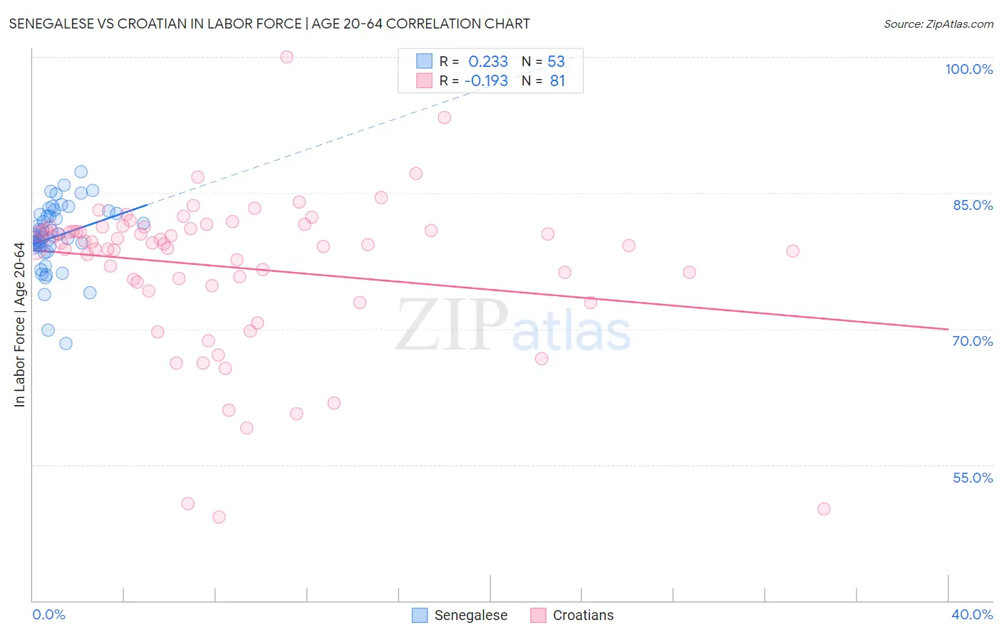 Senegalese vs Croatian In Labor Force | Age 20-64