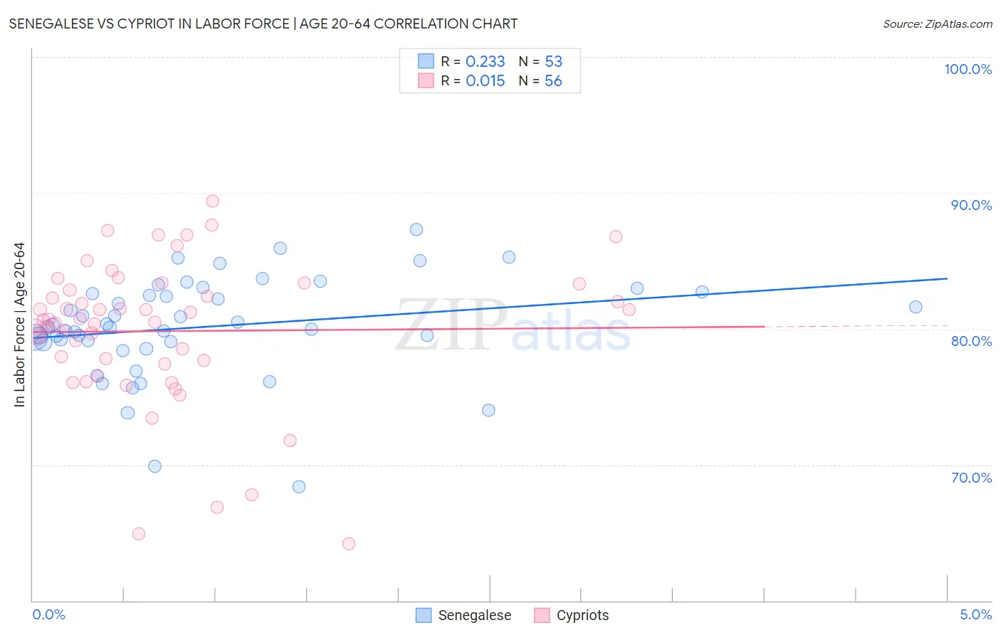 Senegalese vs Cypriot In Labor Force | Age 20-64