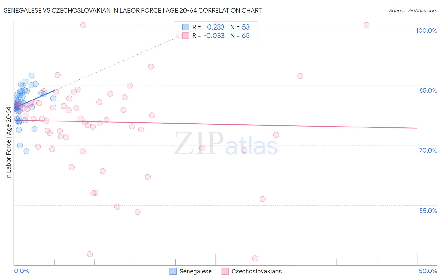 Senegalese vs Czechoslovakian In Labor Force | Age 20-64