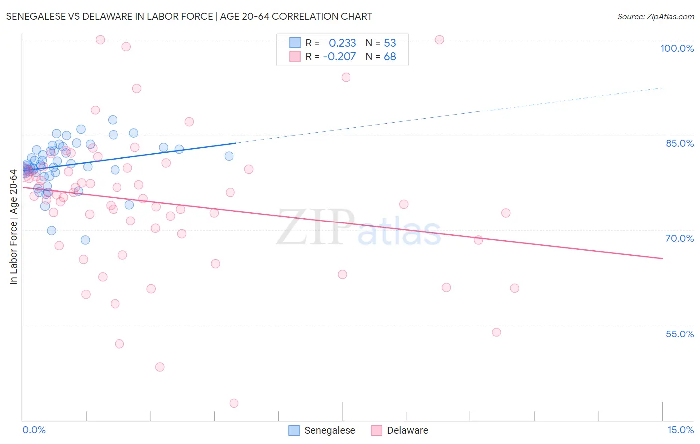 Senegalese vs Delaware In Labor Force | Age 20-64
