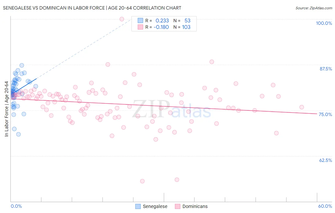 Senegalese vs Dominican In Labor Force | Age 20-64