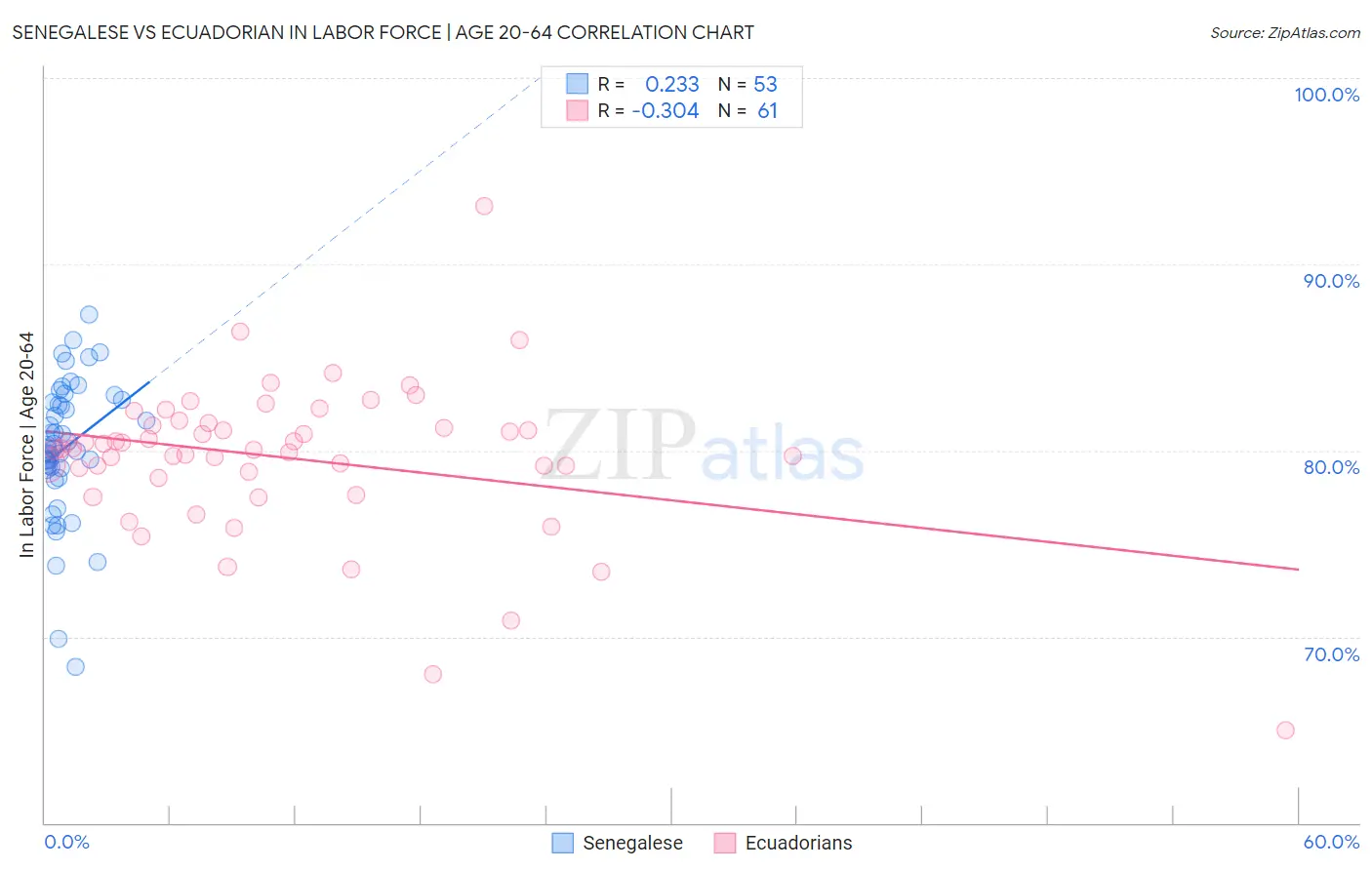 Senegalese vs Ecuadorian In Labor Force | Age 20-64