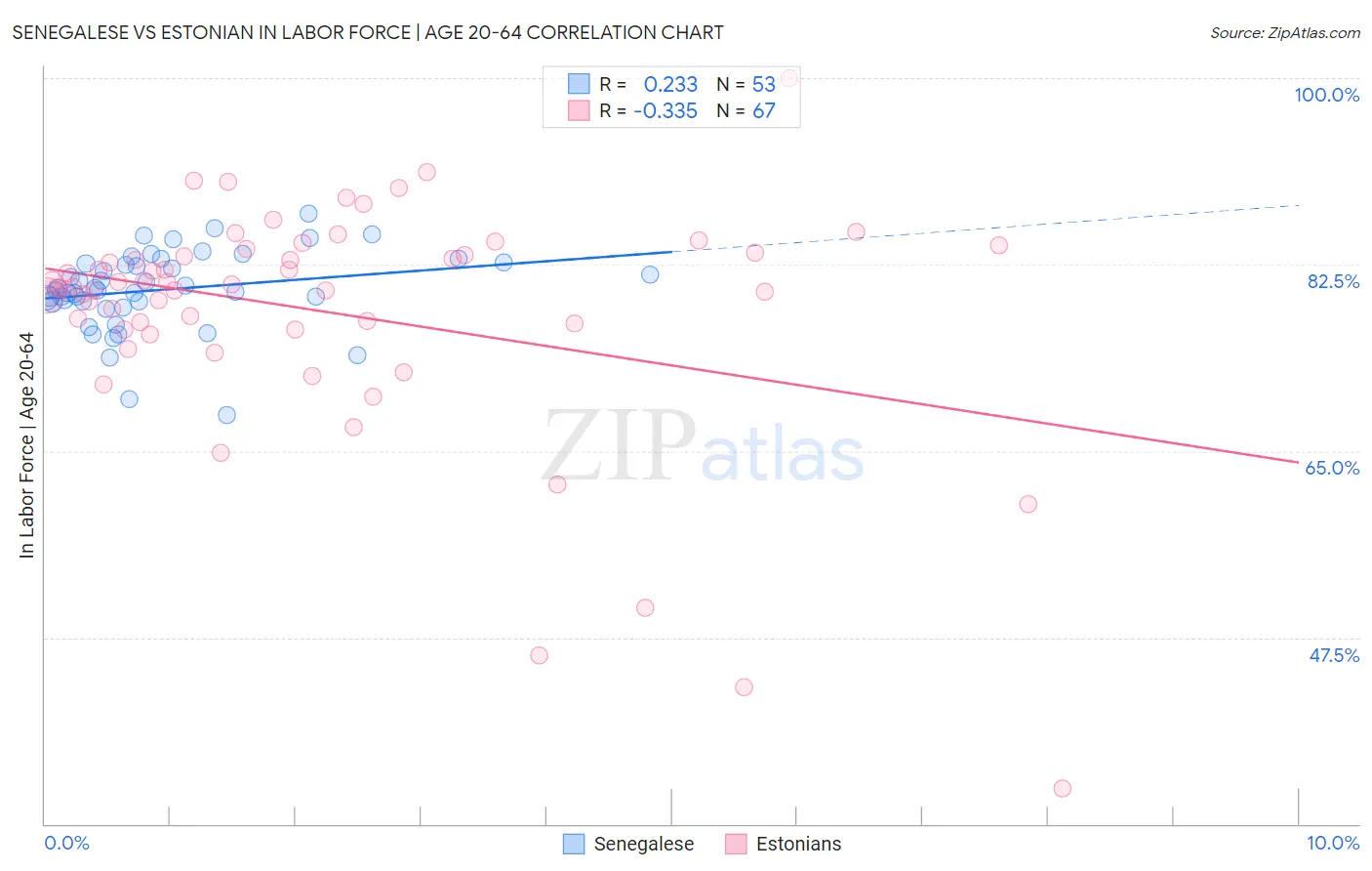 Senegalese vs Estonian In Labor Force | Age 20-64