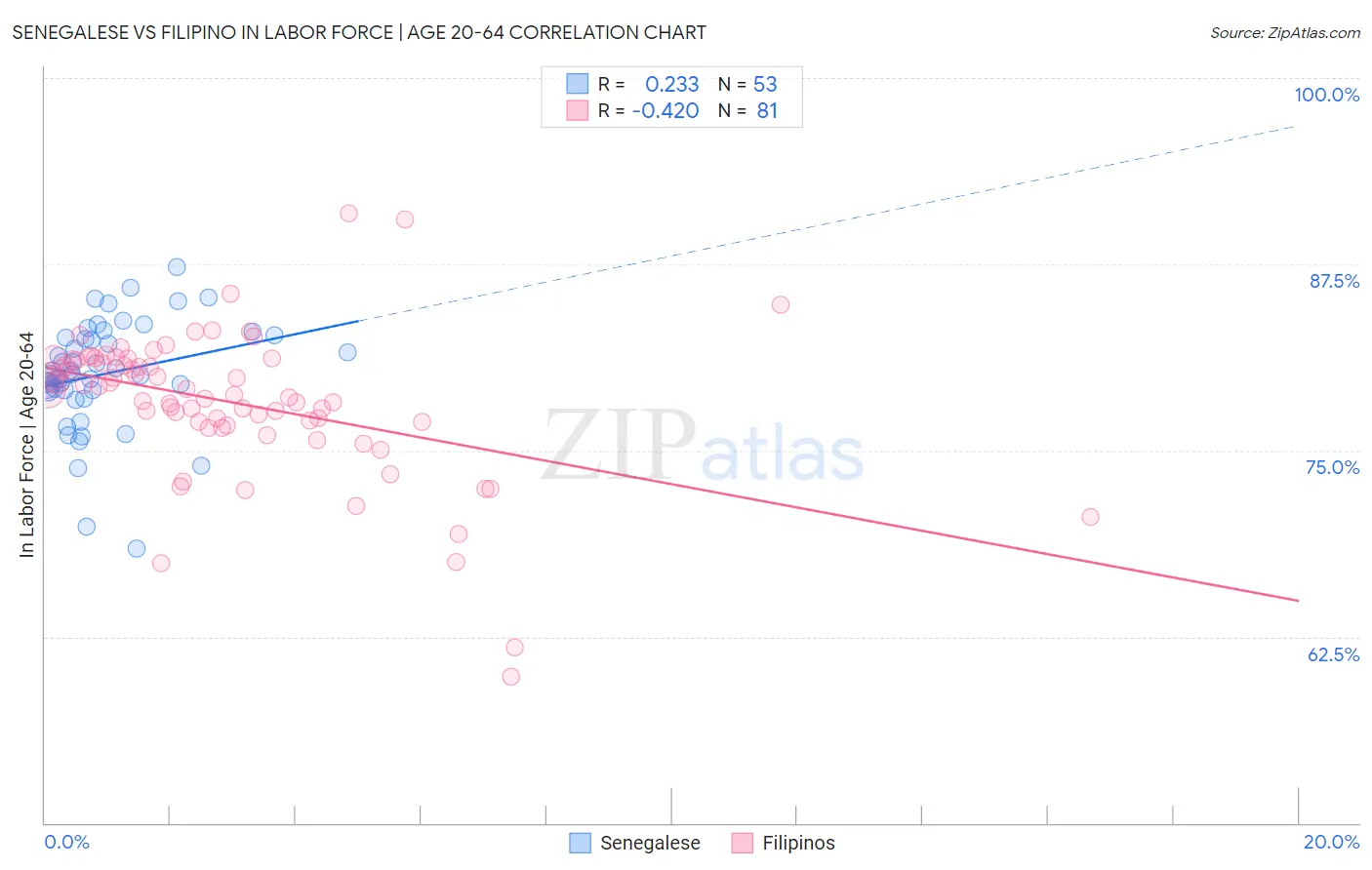 Senegalese vs Filipino In Labor Force | Age 20-64