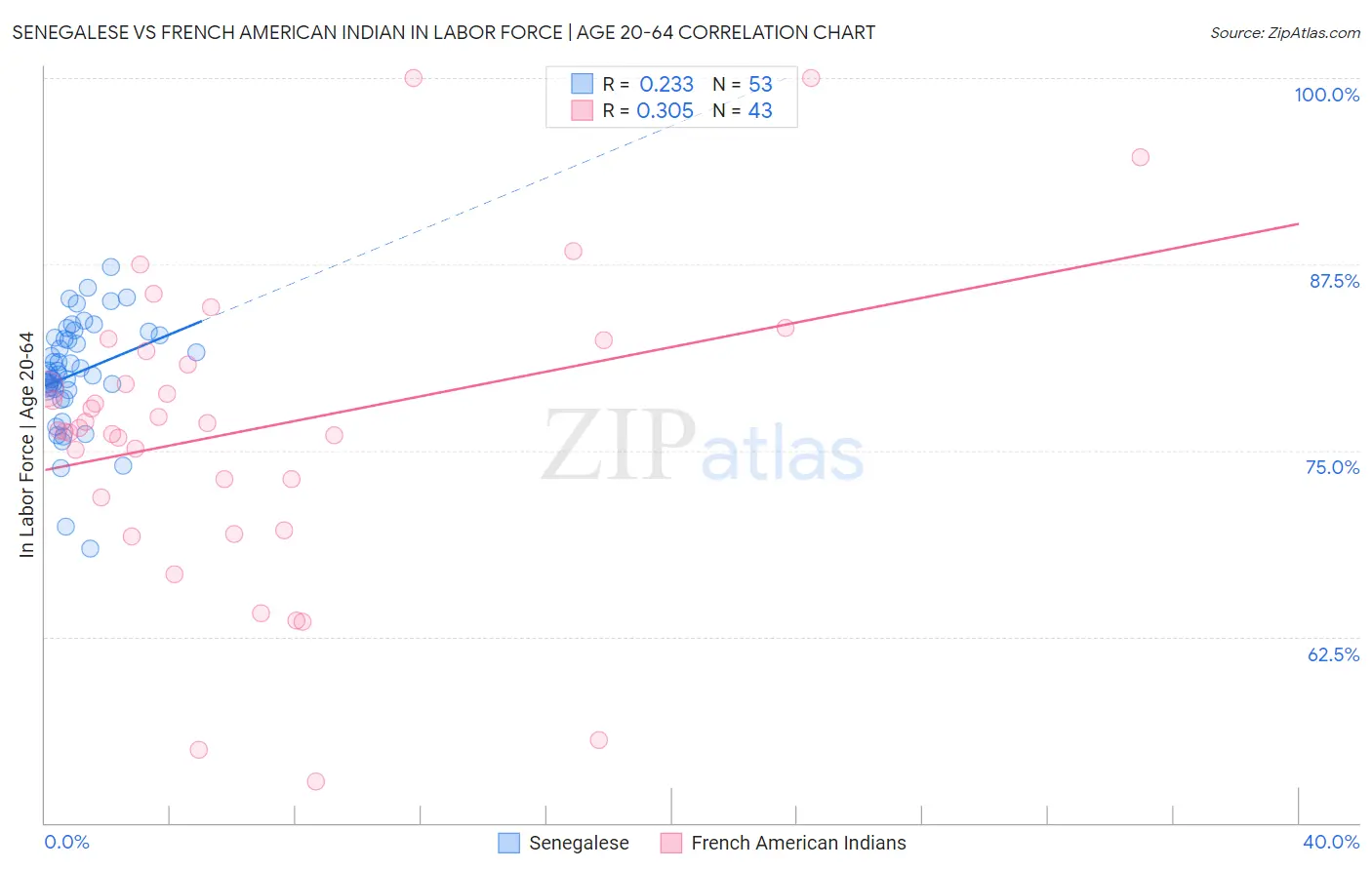 Senegalese vs French American Indian In Labor Force | Age 20-64