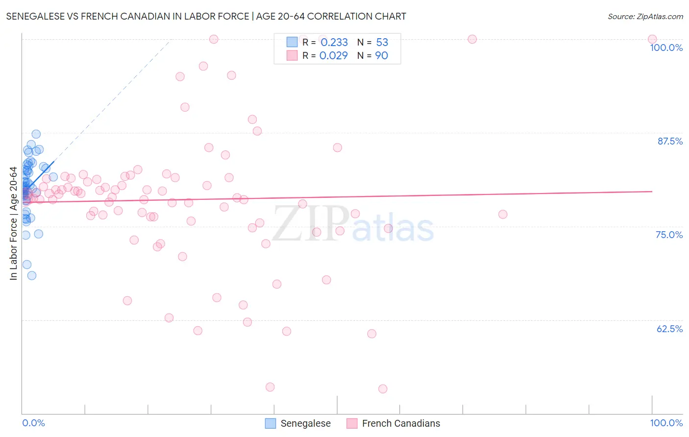 Senegalese vs French Canadian In Labor Force | Age 20-64