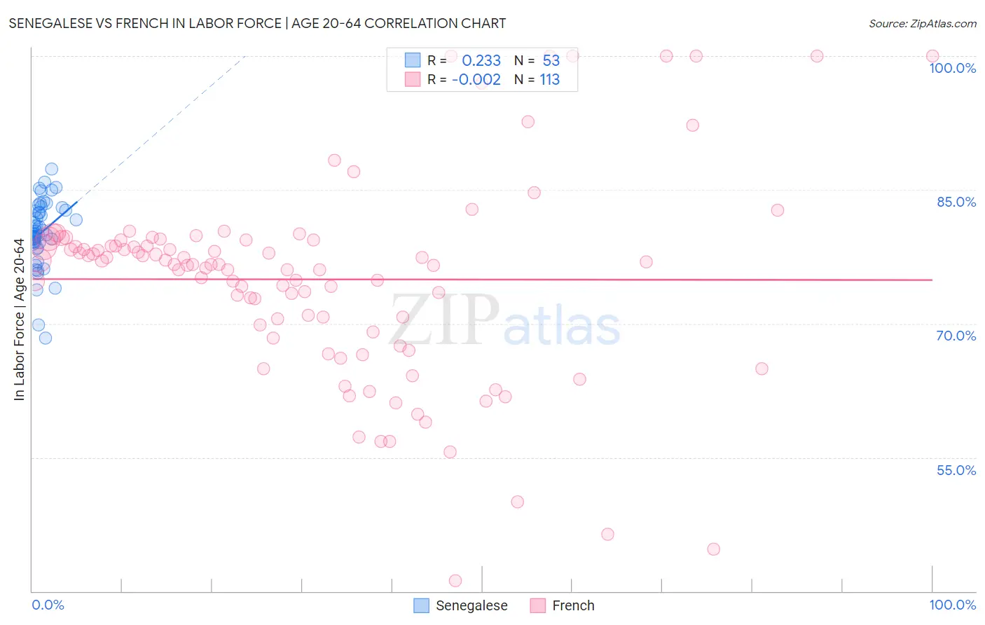 Senegalese vs French In Labor Force | Age 20-64