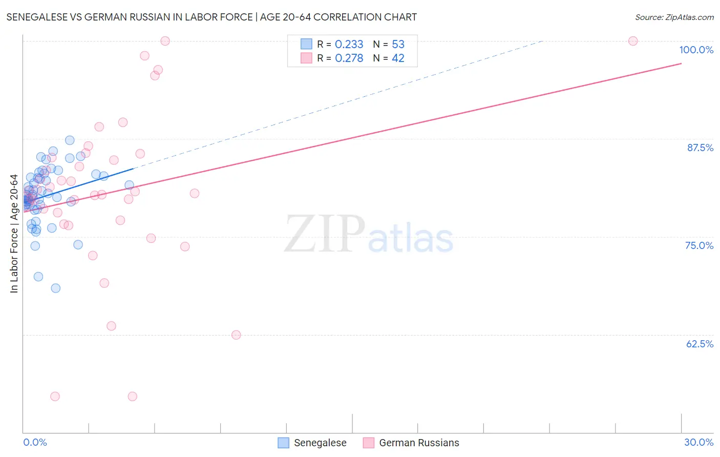 Senegalese vs German Russian In Labor Force | Age 20-64