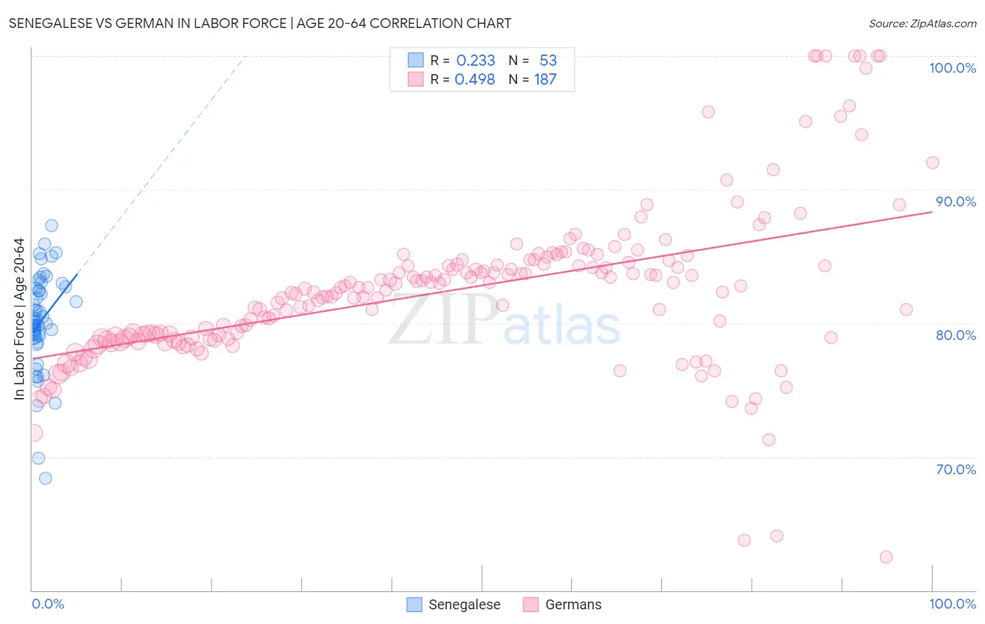 Senegalese vs German In Labor Force | Age 20-64