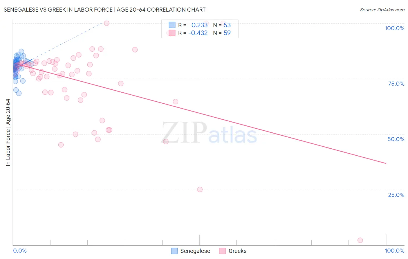 Senegalese vs Greek In Labor Force | Age 20-64