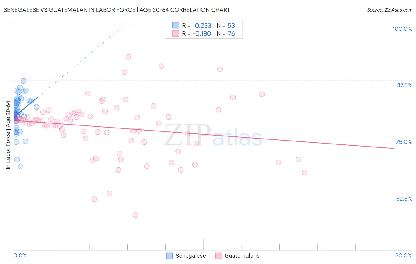 Senegalese vs Guatemalan In Labor Force | Age 20-64