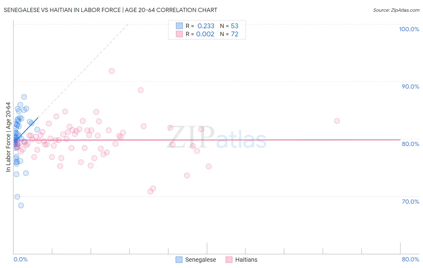 Senegalese vs Haitian In Labor Force | Age 20-64