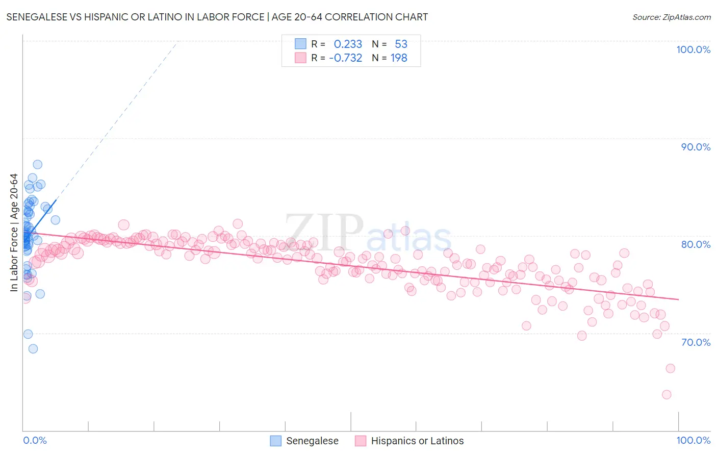 Senegalese vs Hispanic or Latino In Labor Force | Age 20-64